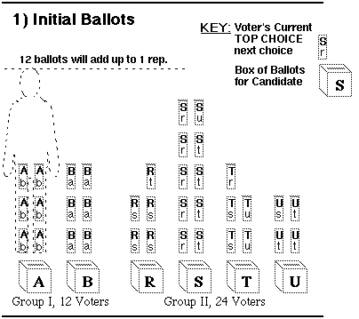 Initial ballots, A gets 6; B gets 6; R gets 5; S gets 10; T gets 5; U gets 4.